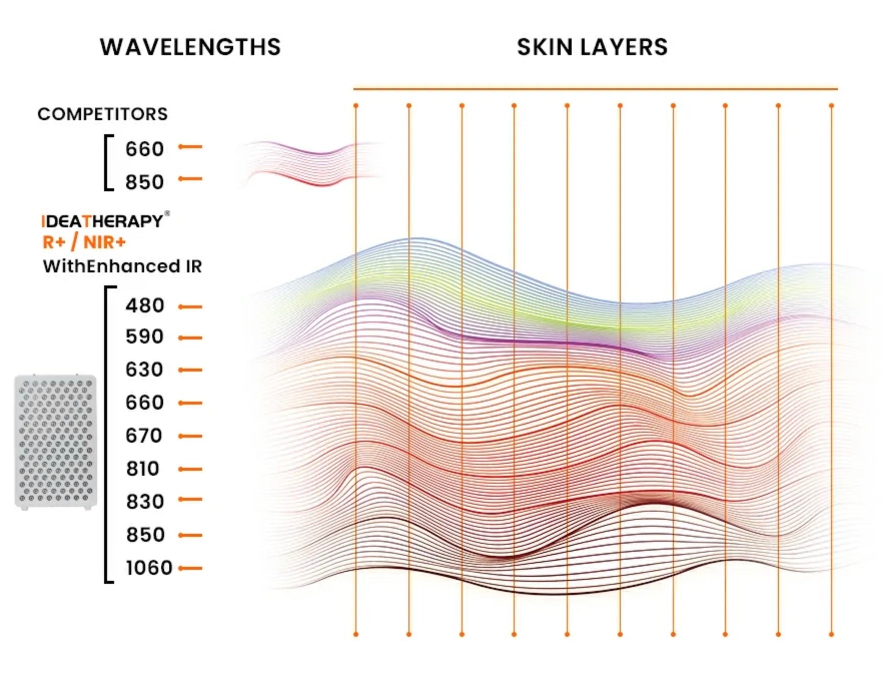 Diagram comparing wavelengths and skin layers for different therapies, with a focus on 'DEGATHERY'.